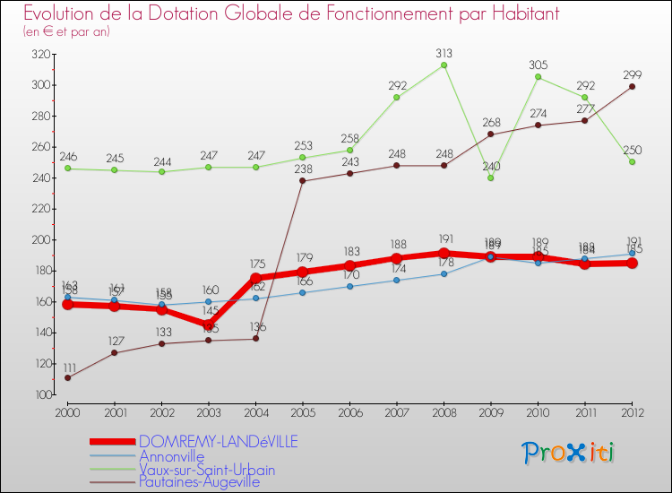 Evolution et montant de la dotation globale de fonctionnement par Habitant pour DOMREMY-LANDéVILLE et les communes proches Comparaison des dotations globales de fonctionnement par habitant pour DOMREMY-LANDéVILLE et les communes voisines