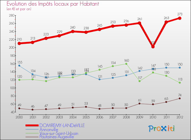 Evolution et montant des impôts locaux par Habitant pour DOMREMY-LANDéVILLE et les communes proches Comparaison des impôts locaux par habitant pour DOMREMY-LANDéVILLE et les communes voisines