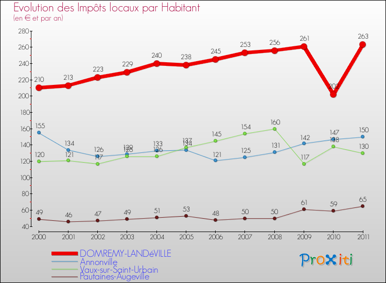 Evolution et montant des impôts locaux par Habitant pour DOMREMY-LANDéVILLE et les communes proches Comparaison des impôts locaux par habitant pour DOMREMY-LANDéVILLE et les communes voisines