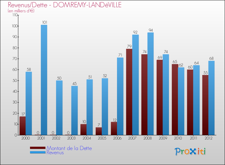 Evolution comparée de la dette et des revenus pour la commune de DOMREMY-LANDéVILLE de 2000 à 2012 Comparaison de la dette et des revenus pour DOMREMY-LANDéVILLE de 2000 à 2012