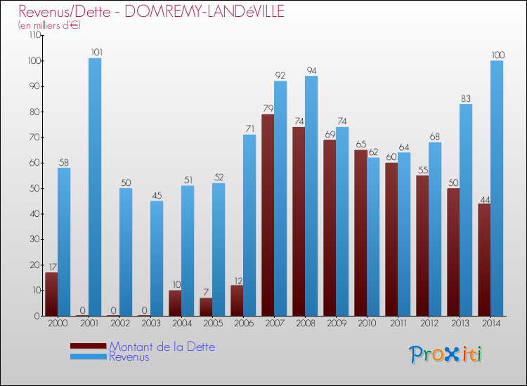 Evolution comparée de la dette et des revenus pour la commune de DOMREMY-LANDéVILLE de 2000 à 2014 Comparaison de la dette et des revenus pour DOMREMY-LANDéVILLE de 2000 à 2014