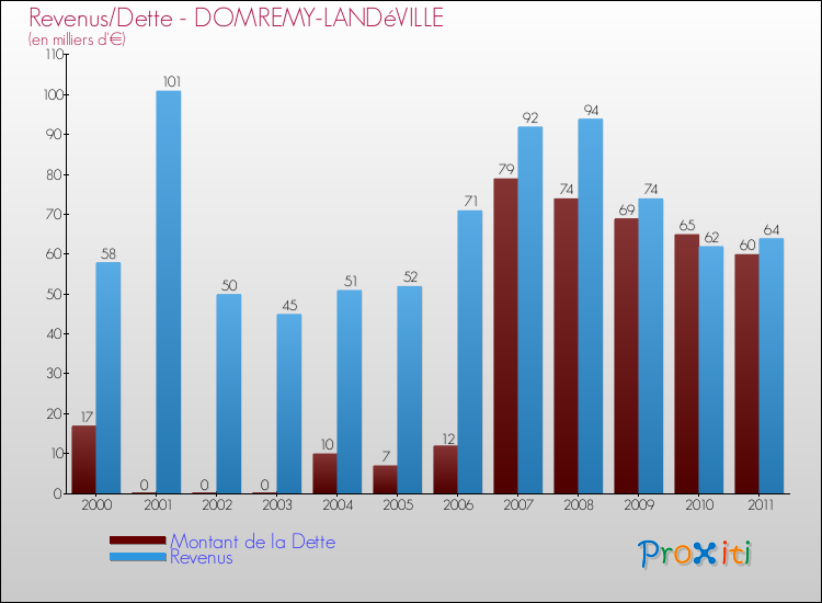 Evolution comparée de la dette et des revenus pour la commune de DOMREMY-LANDéVILLE de 2000 à 2011 Comparaison de la dette et des revenus pour DOMREMY-LANDéVILLE de 2000 à 2011