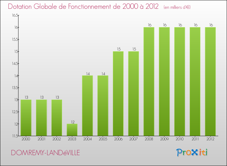 Evolution du montant de la Dotation Globale de Fonctionnement pour la commune de DOMREMY-LANDéVILLE de 2000 à 2012 Evolution du montant de la Dotation Globale de Fonctionnement pour DOMREMY-LANDéVILLE de 2000 à 2012