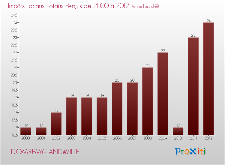 Evolution des Impôts Locaux pour la commune de DOMREMY-LANDéVILLE de 2000 à 2012 Evolution des Impôts Locaux pour DOMREMY-LANDéVILLE de 2000 à 2012