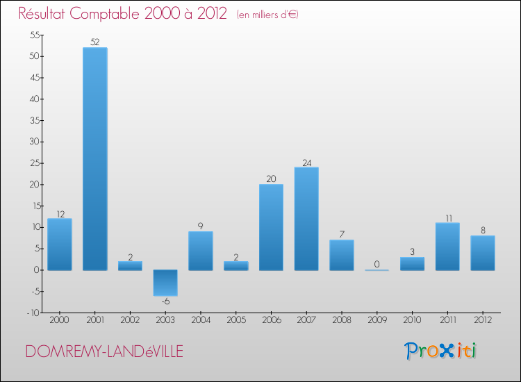Evolution du résultat comptable pour la commune de DOMREMY-LANDéVILLE de 2000 à 2012 Evolution du résultat comptable pour DOMREMY-LANDéVILLE de 2000 à 2012