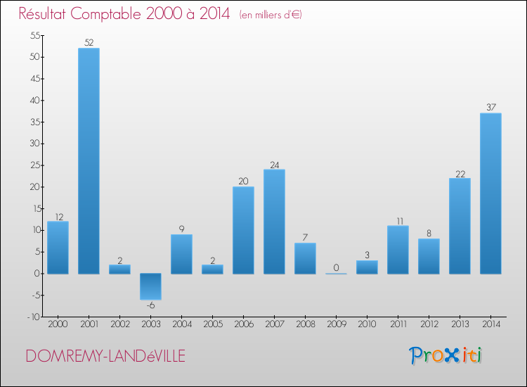 Evolution du résultat comptable pour la commune de DOMREMY-LANDéVILLE de 2000 à 2014 Evolution du résultat comptable pour DOMREMY-LANDéVILLE de 2000 à 2014