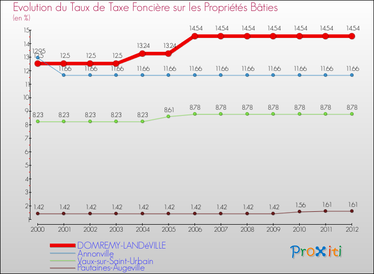 Evolution du taux de la taxe foncière sur le bati pour DOMREMY-LANDéVILLE et les communes proches de 2000 à 2012 Comparaison des taux de taxe foncière sur le bati pour DOMREMY-LANDéVILLE et les communes voisines de 2000 à 2012