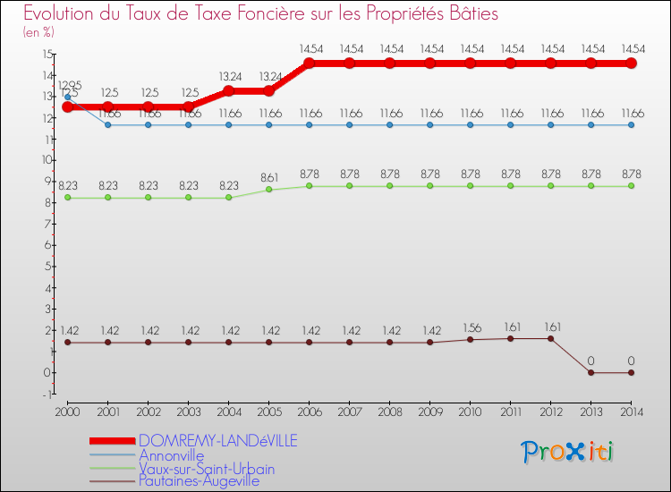 Evolution du taux de la taxe foncière sur le bati pour DOMREMY-LANDéVILLE et les communes proches de 2000 à 2014 Comparaison des taux de taxe foncière sur le bati pour DOMREMY-LANDéVILLE et les communes voisines de 2000 à 2014