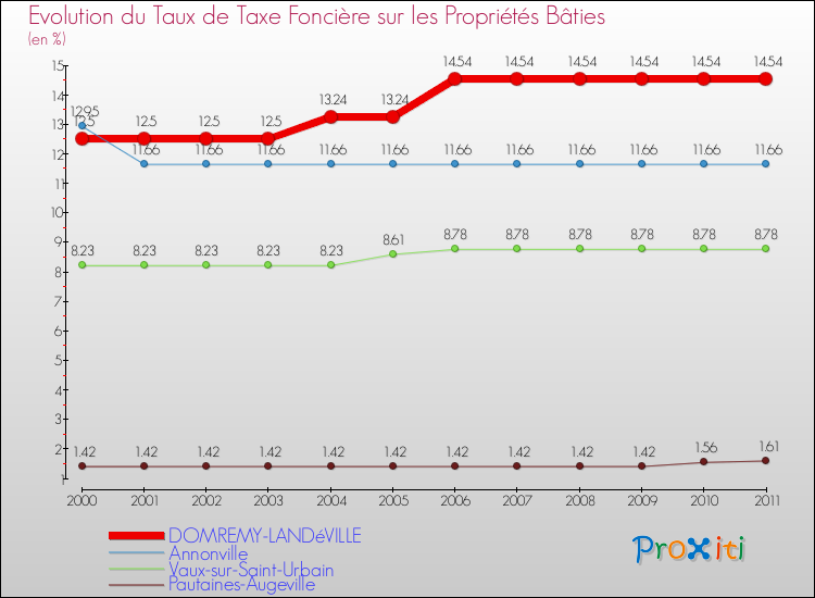 Evolution du taux de la taxe foncière sur le bati pour DOMREMY-LANDéVILLE et les communes proches Comparaison des taux de taxe foncière sur le bati pour DOMREMY-LANDéVILLE et les communes voisines