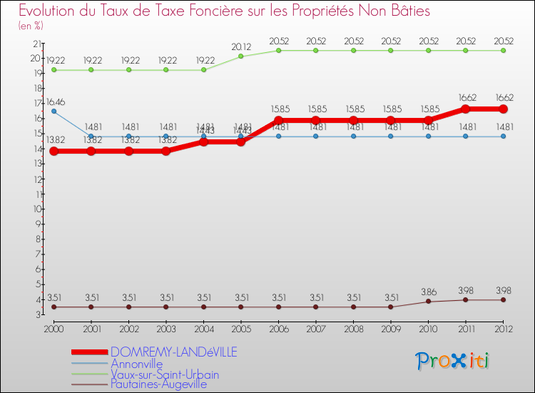 Evolution du taux de la taxe foncière sur les immeubles et terrains non batis pour DOMREMY-LANDéVILLE et les communes proches de 2000 à 2012 Comparaison des taux de la taxe foncière sur les immeubles et terrains non batis pour DOMREMY-LANDéVILLE et les communes voisines de 2000 à 2012