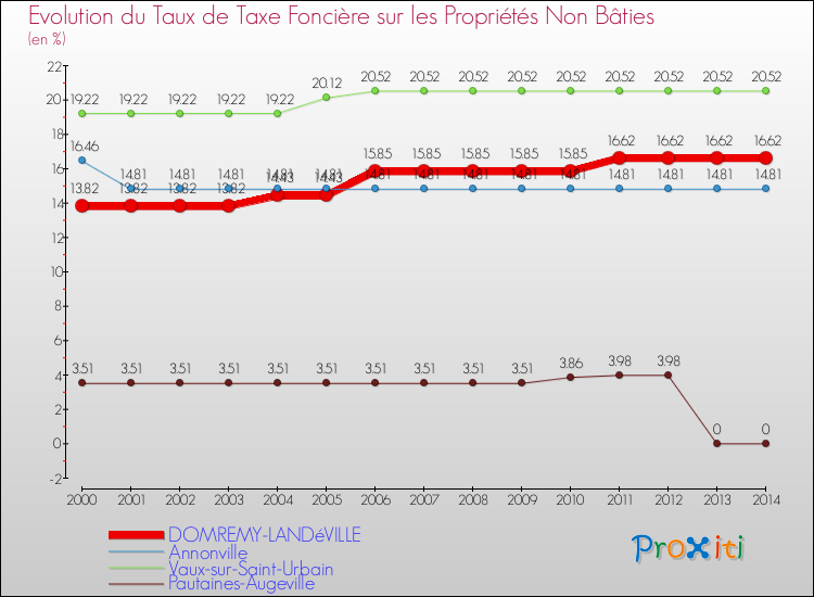 Evolution du taux de la taxe foncière sur les immeubles et terrains non batis pour DOMREMY-LANDéVILLE et les communes proches de 2000 à 2014 Comparaison des taux de la taxe foncière sur les immeubles et terrains non batis pour DOMREMY-LANDéVILLE et les communes voisines de 2000 à 2014