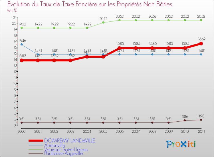 Evolution du taux de la taxe foncière sur les immeubles et terrains non batis pour DOMREMY-LANDéVILLE et les communes proches Comparaison des taux de la taxe foncière sur les immeubles et terrains non batis pour DOMREMY-LANDéVILLE et les communes voisines