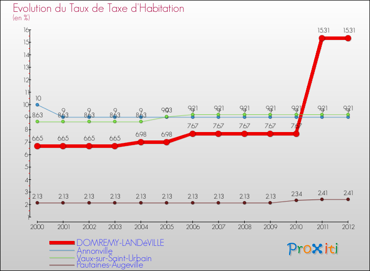 Evolution du taux de la taxe d'habitation pour DOMREMY-LANDéVILLE et les communes proches Comparaison des taux de la taxe d'habitation pour DOMREMY-LANDéVILLE et les communes voisines