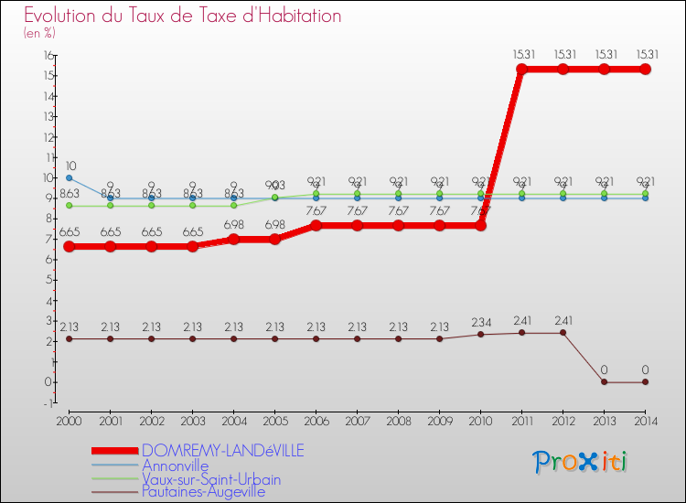 Evolution du taux de la taxe d'habitation pour DOMREMY-LANDéVILLE et les communes proches de 2000 à 2014 Comparaison des taux de la taxe d'habitation pour DOMREMY-LANDéVILLE et les communes voisines de 2000 à 2014