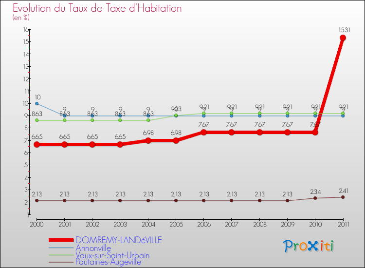 Evolution du taux de la taxe d'habitation pour DOMREMY-LANDéVILLE et les communes proches Comparaison des taux de la taxe d'habitation pour DOMREMY-LANDéVILLE et les communes voisines