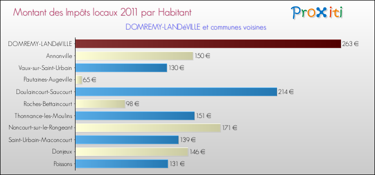 Montant des impôts locaux par Habitant pour DOMREMY-LANDéVILLE et les communes proches Comparaison des impôts locaux par habitant pour DOMREMY-LANDéVILLE et les communes voisines