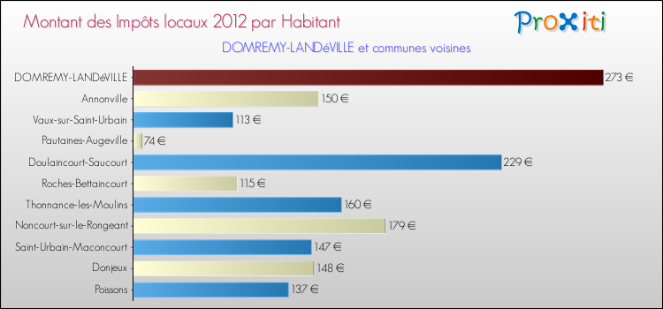 Montant des impôts locaux par Habitant pour DOMREMY-LANDéVILLE et les communes proches Comparaison des impôts locaux par habitant pour DOMREMY-LANDéVILLE et les communes voisines
