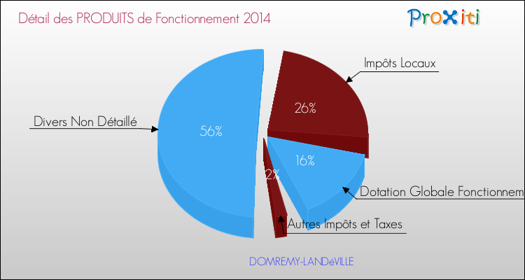 Décomposition du Budget de Fonctionnement 2014 de la commune de DOMREMY-LANDéVILLE Budget de Fonctionnement 2014 pour la commune de DOMREMY-LANDéVILLE