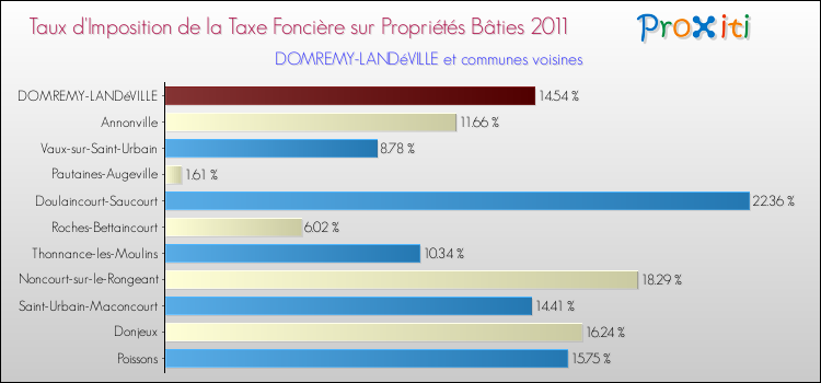 Taux d'imposition de la taxe foncière sur le bati 2011 pour DOMREMY-LANDéVILLE et les communes proches Comparaison des taux d'imposition de la taxe foncière sur le bati 2011 pour DOMREMY-LANDéVILLE et les communes voisines