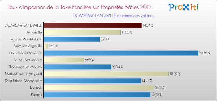 Taux d'imposition de la taxe foncière sur le bati 2012 pour DOMREMY-LANDéVILLE et les communes proches Comparaison des taux d'imposition de la taxe foncière sur le bati 2012 pour DOMREMY-LANDéVILLE et les communes voisines