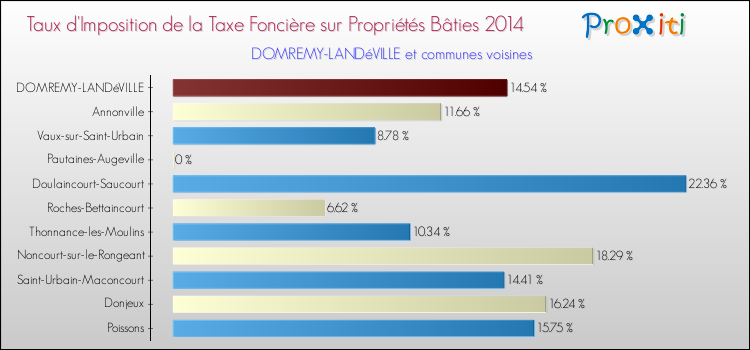 Taux d'imposition de la taxe foncière sur le bati 2014 pour DOMREMY-LANDéVILLE et les communes proches Comparaison des taux d'imposition de la taxe foncière sur le bati 2014 pour DOMREMY-LANDéVILLE et les communes voisines