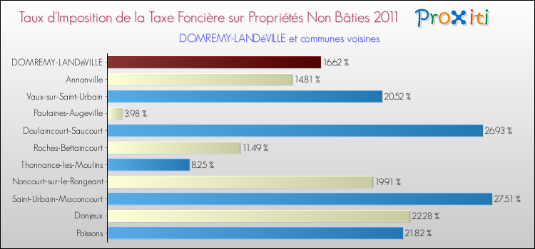 Taux d'imposition de la taxe foncière sur les immeubles et terrains non batis 2011 pour DOMREMY-LANDéVILLE et les communes proches Comparaison des taux d'imposition de la taxe foncière sur les immeubles et terrains non batis 2011 pour DOMREMY-LANDéVILLE et les communes voisines