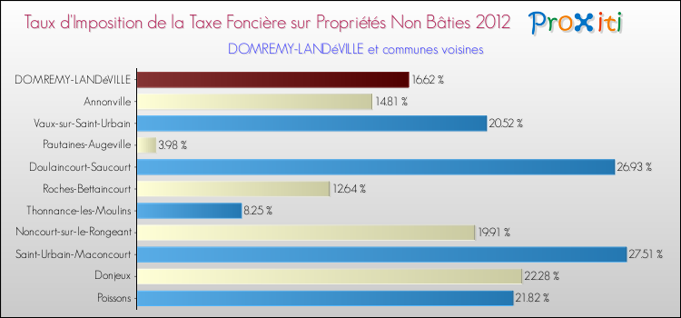Taux d'imposition de la taxe foncière sur les immeubles et terrains non batis 2012 pour DOMREMY-LANDéVILLE et les communes proches Comparaison des taux d'imposition de la taxe foncière sur les immeubles et terrains non batis 2012 pour DOMREMY-LANDéVILLE et les communes voisines