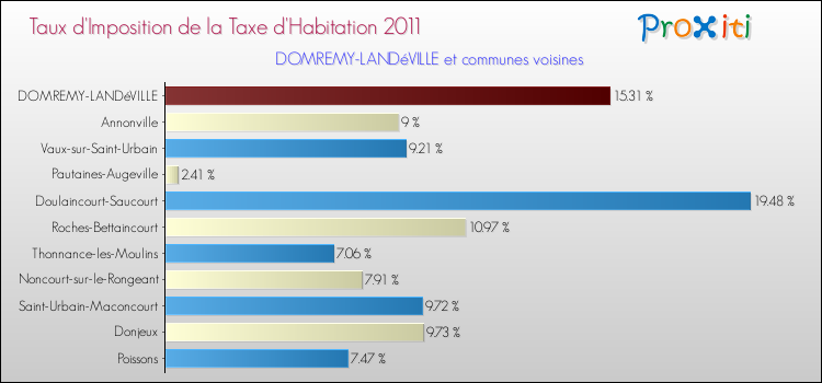 Taux d'imposition de la taxe d'habitation 2011 pour DOMREMY-LANDéVILLE et les communes proches Comparaison des taux d'imposition de la taxe d'habitation 2011 pour DOMREMY-LANDéVILLE et les communes voisines