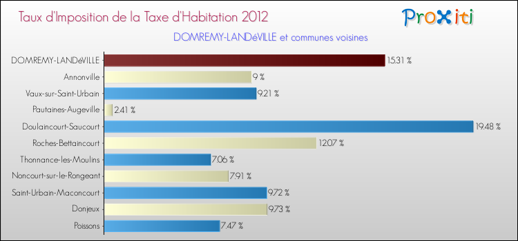 Taux d'imposition de la taxe d'habitation 2012 pour DOMREMY-LANDéVILLE et les communes proches Comparaison des taux d'imposition de la taxe d'habitation 2012 pour DOMREMY-LANDéVILLE et les communes voisines