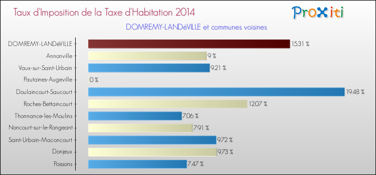 Taux d'imposition de la taxe d'habitation 2014 pour DOMREMY-LANDéVILLE et les communes proches Comparaison des taux d'imposition de la taxe d'habitation 2014 pour DOMREMY-LANDéVILLE et les communes voisines