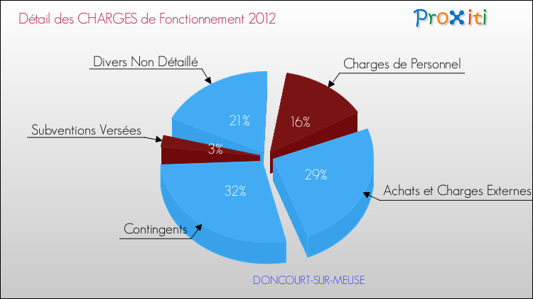 Décomposition des Charges de Fonctionnement 2012 de la commune de DONCOURT-SUR-MEUSE Charges de Fonctionnement 2012 pour la commune de DONCOURT-SUR-MEUSE
