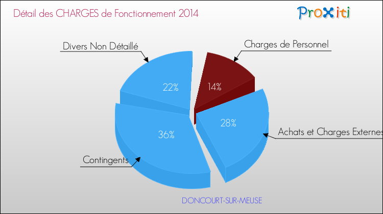 Décomposition des Charges de Fonctionnement 2014 de la commune de DONCOURT-SUR-MEUSE Charges de Fonctionnement 2014 pour la commune de DONCOURT-SUR-MEUSE