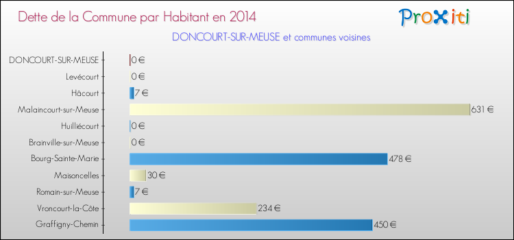 Dette par habitant de la commune en 2014 pour DONCOURT-SUR-MEUSE et les communes proches Comparaison de la dette par habitant de la commune en 2014 pour DONCOURT-SUR-MEUSE et les communes voisines