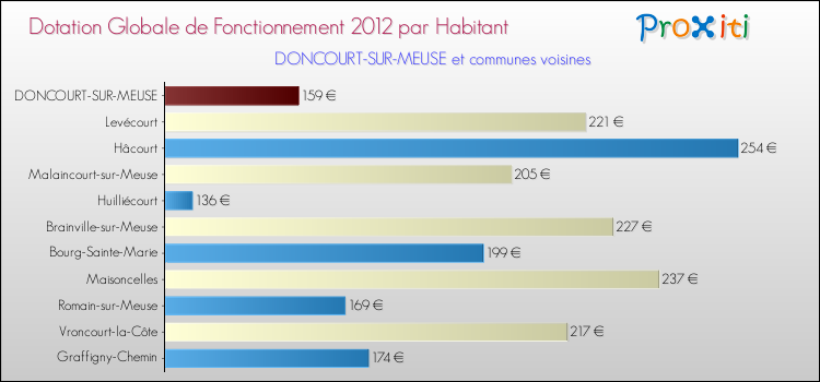 Montant des dotations globales de fonctionnement DGF par Habitant pour DONCOURT-SUR-MEUSE et les communes proches Comparaison des des dotations globales de fonctionnement DGF par habitant pour DONCOURT-SUR-MEUSE et les communes voisines