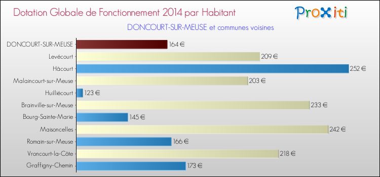 Montant des dotations globales de fonctionnement DGF par Habitant pour DONCOURT-SUR-MEUSE et les communes proches en 2014. Comparaison des des dotations globales de fonctionnement DGF par habitant pour DONCOURT-SUR-MEUSE et les communes voisines en 2014.