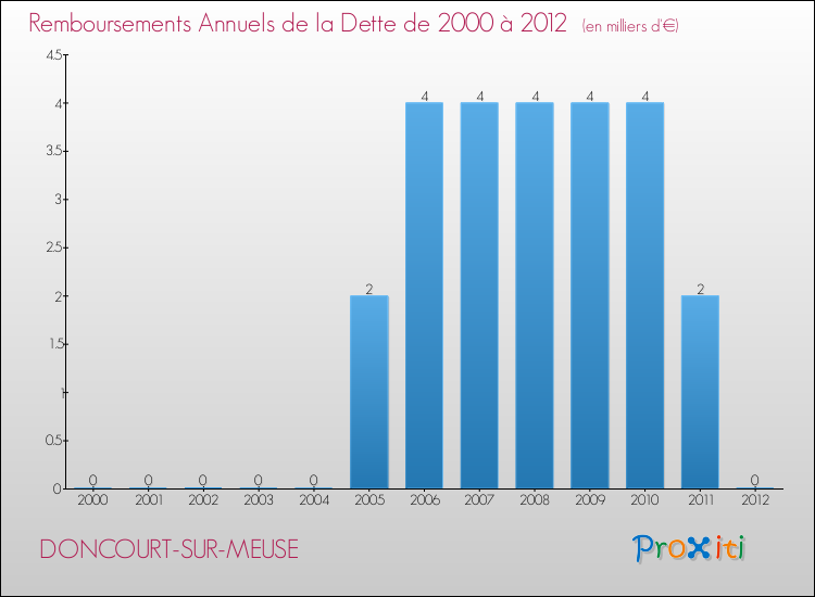 Evolution de l'annuité de la dette pour la commune de DONCOURT-SUR-MEUSE de 2000 à 2012 Annuités de la dette pour DONCOURT-SUR-MEUSE de 2000 à 2012