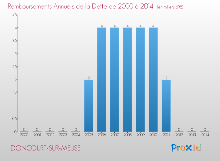 Evolution de l'annuité de la dette pour la commune de DONCOURT-SUR-MEUSE de 2000 à 2014 Annuités de la dette pour DONCOURT-SUR-MEUSE de 2000 à 2014