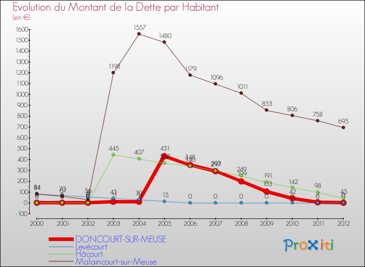 Evolution de la dette par habitant pour la commune de DONCOURT-SUR-MEUSE et les communes proches de 2000 à 2012 Comparaison de la dette par habitant pour DONCOURT-SUR-MEUSE et les communes voisines de 2000 à 2012