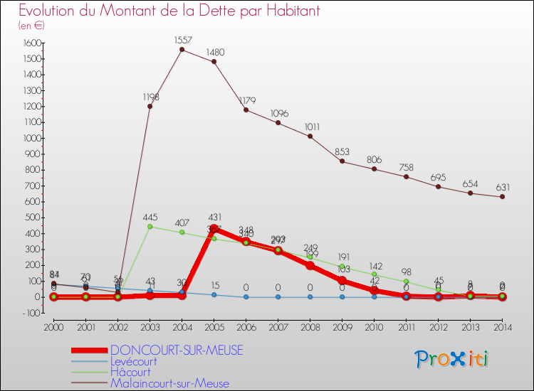 Evolution de la dette par habitant pour la commune de DONCOURT-SUR-MEUSE et les communes proches de 2000 à 2014 Comparaison de la dette par habitant pour DONCOURT-SUR-MEUSE et les communes voisines de 2000 à 2014