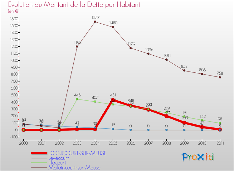 Evolution de la dette par habitant pour la commune de DONCOURT-SUR-MEUSE et les communes proches Comparaison de la dette par habitant pour DONCOURT-SUR-MEUSE et les communes voisines