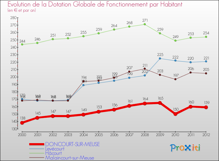 Evolution et montant de la dotation globale de fonctionnement par Habitant pour DONCOURT-SUR-MEUSE et les communes proches Comparaison des dotations globales de fonctionnement par habitant pour DONCOURT-SUR-MEUSE et les communes voisines