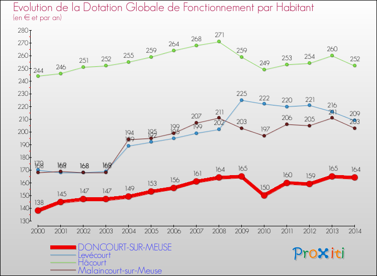 Evolution et montant de la dotation globale de fonctionnement par Habitant pour DONCOURT-SUR-MEUSE et les communes proches de 2000 à 2014. Comparaison des dotations globales de fonctionnement par habitant pour DONCOURT-SUR-MEUSE et les communes voisines de 2000 à 2014.
