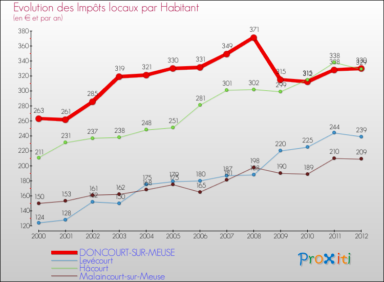 Evolution et montant des impôts locaux par Habitant pour DONCOURT-SUR-MEUSE et les communes proches Comparaison des impôts locaux par habitant pour DONCOURT-SUR-MEUSE et les communes voisines