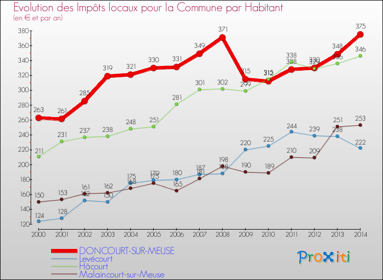 Evolution et montant des impôts locaux par Habitant pour DONCOURT-SUR-MEUSE et les communes proches de 2000 à 2014 Comparaison des impôts locaux par habitant pour DONCOURT-SUR-MEUSE et les communes voisines de 2000 à 2014