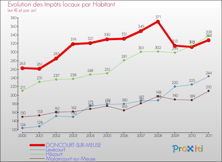 Evolution et montant des impôts locaux par Habitant pour DONCOURT-SUR-MEUSE et les communes proches Comparaison des impôts locaux par habitant pour DONCOURT-SUR-MEUSE et les communes voisines
