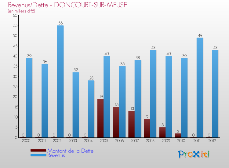 Evolution comparée de la dette et des revenus pour la commune de DONCOURT-SUR-MEUSE de 2000 à 2012 Comparaison de la dette et des revenus pour DONCOURT-SUR-MEUSE de 2000 à 2012