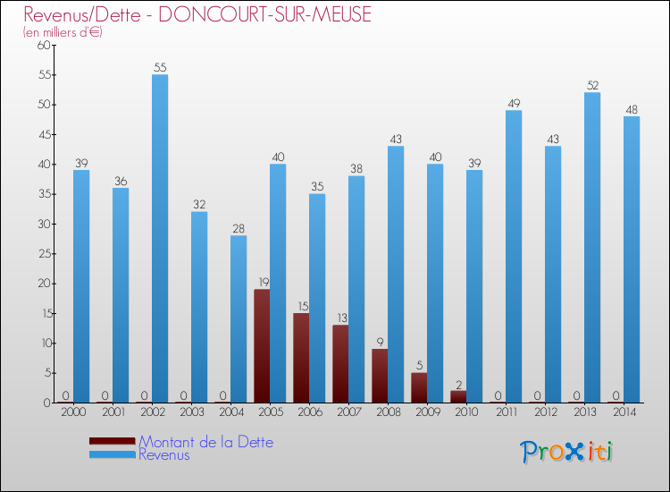 Evolution comparée de la dette et des revenus pour la commune de DONCOURT-SUR-MEUSE de 2000 à 2014 Comparaison de la dette et des revenus pour DONCOURT-SUR-MEUSE de 2000 à 2014