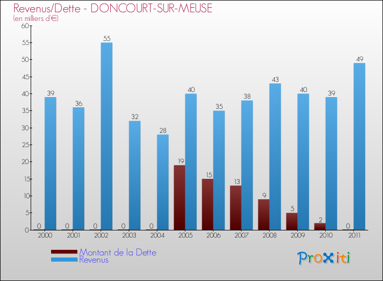 Evolution comparée de la dette et des revenus pour la commune de DONCOURT-SUR-MEUSE de 2000 à 2011 Comparaison de la dette et des revenus pour DONCOURT-SUR-MEUSE de 2000 à 2011