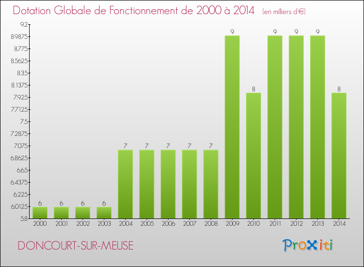 Evolution du montant de la Dotation Globale de Fonctionnement pour la commune de DONCOURT-SUR-MEUSE de 2000 à 2014 Evolution du montant de la Dotation Globale de Fonctionnement pour DONCOURT-SUR-MEUSE de 2000 à 2014