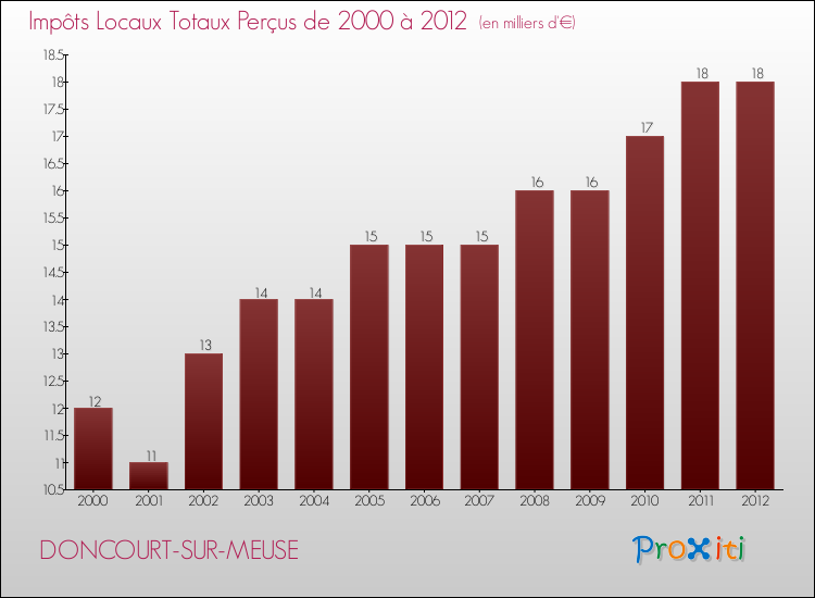 Evolution des Impôts Locaux pour la commune de DONCOURT-SUR-MEUSE de 2000 à 2012 Evolution des Impôts Locaux pour DONCOURT-SUR-MEUSE de 2000 à 2012